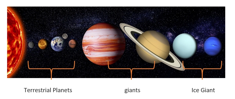 Categorization of the planets – Origin of Our Solar System