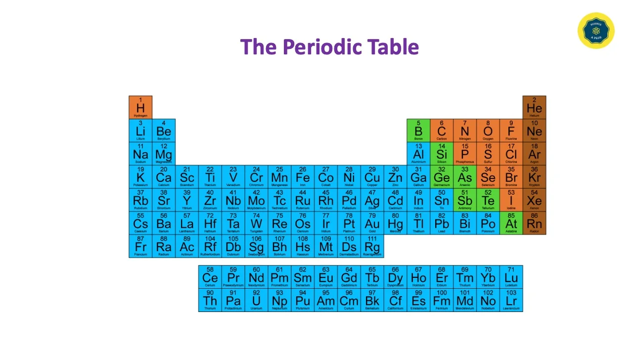 All Metals on the periodic table