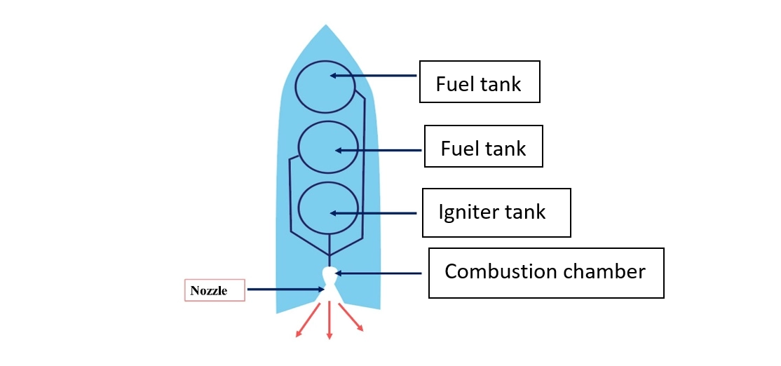 Usage of rockets – Exploring the universe , Rockets , Telescopes , Satellites, International Space Station (ISS) and every...