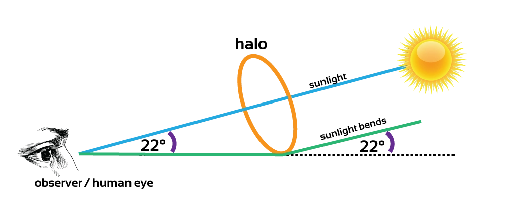 What are sun halos and moon halos? – Space study notes