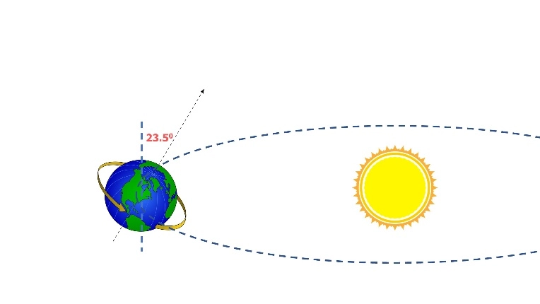 What are Solar and Lunar Eclipses and when do solar eclipses occur and what causes them ? – Space study notes