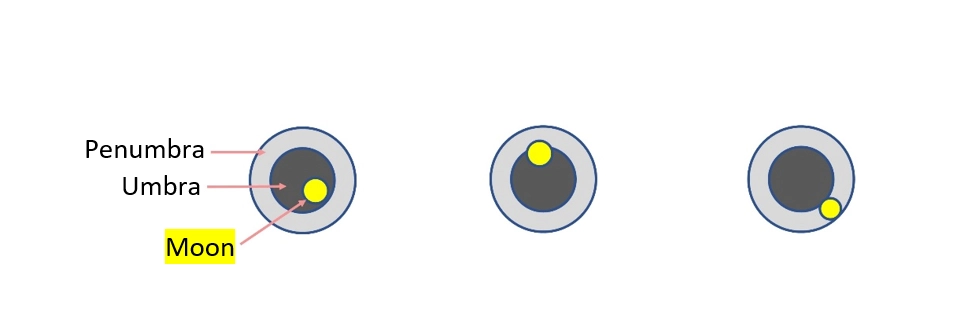 Penumbral lunar eclipse – What are Solar and Lunar Eclipses and when do solar eclipses occur and what causes them ?