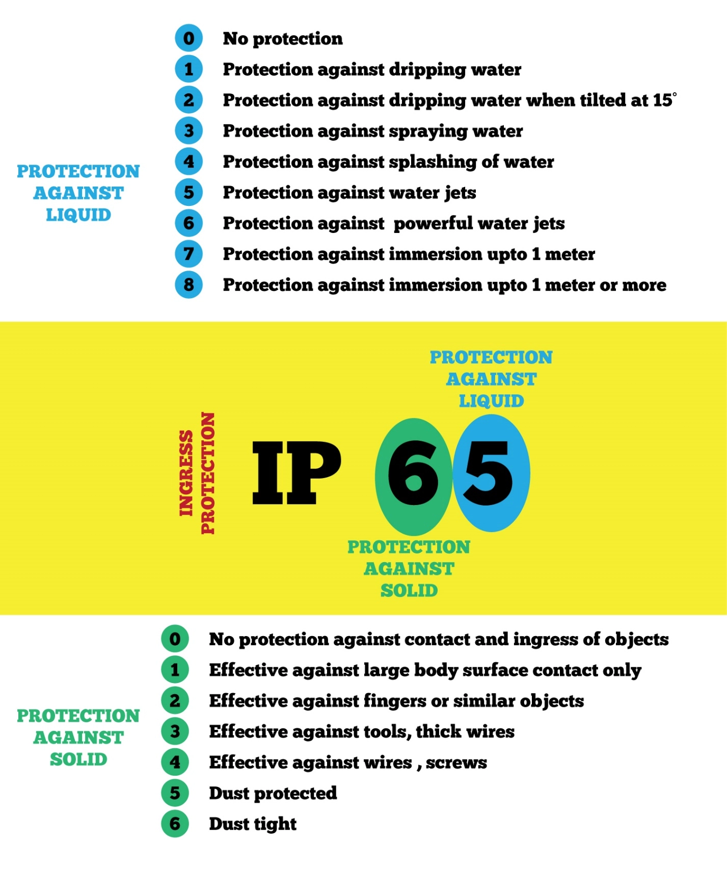 What is IP scale? – What is the difference between water-proof, water-resistant and water-repellant ?