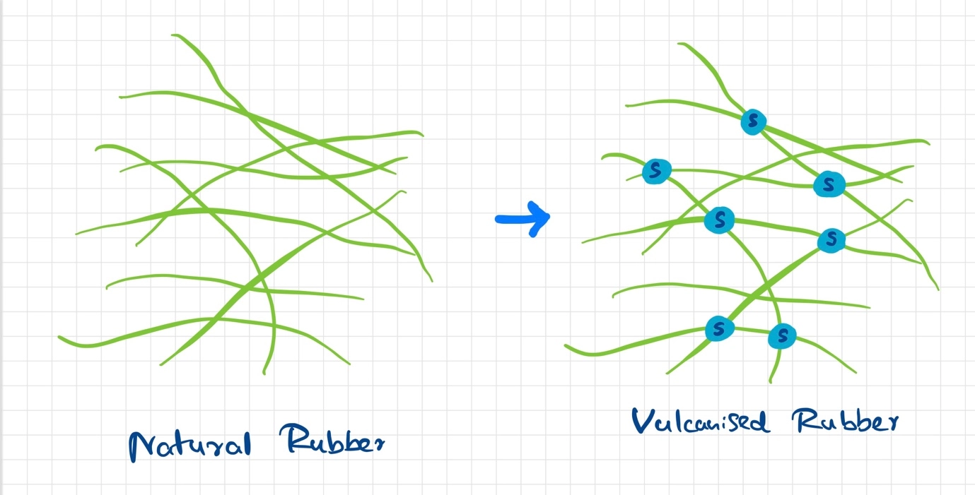 How rubber is vulcanized? - The process of vulcanization of rubber – Vulcanization process of rubber - How rubber is vulca...