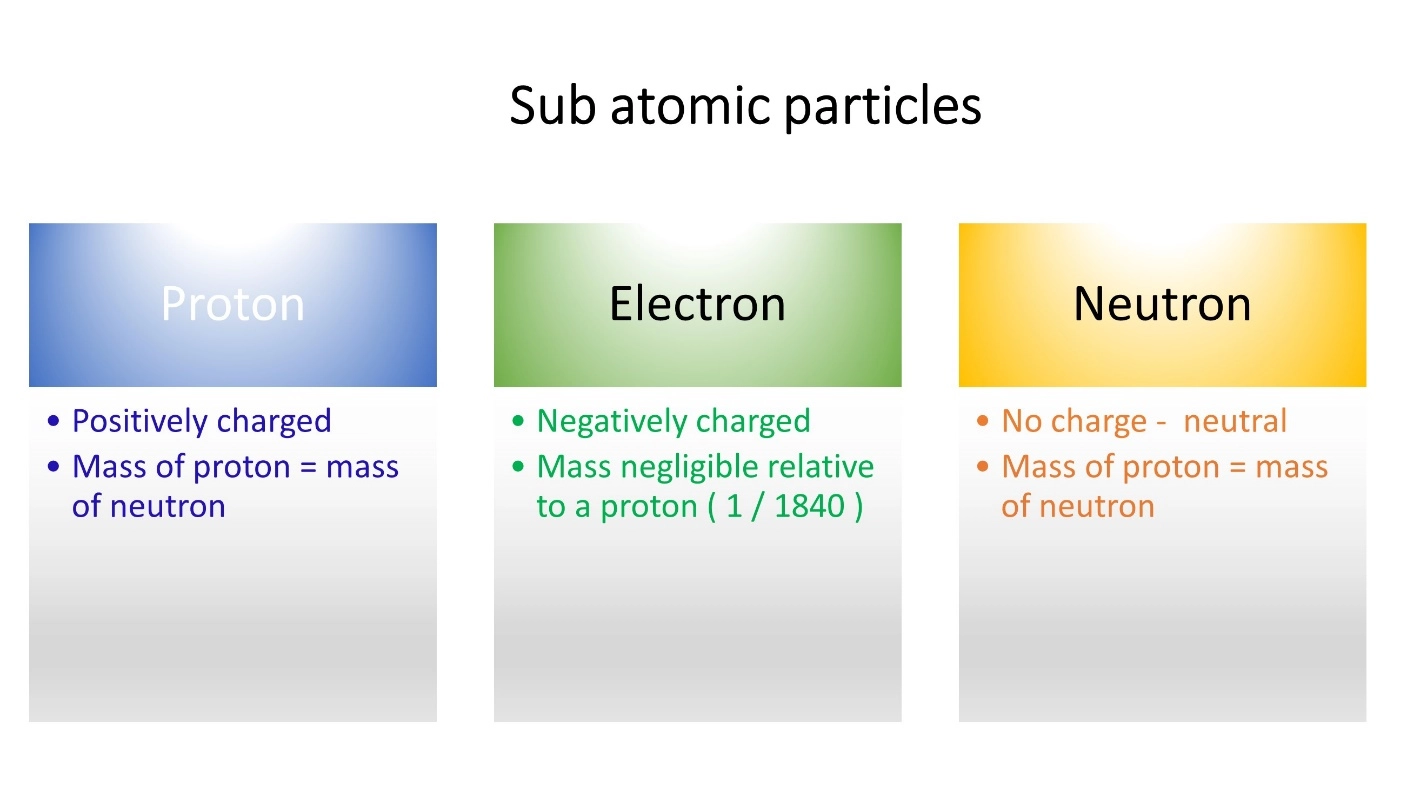 Matter, Atom and its structure, Mass Number and Atomic Number, Sub atomic particles – Chemistry study notes