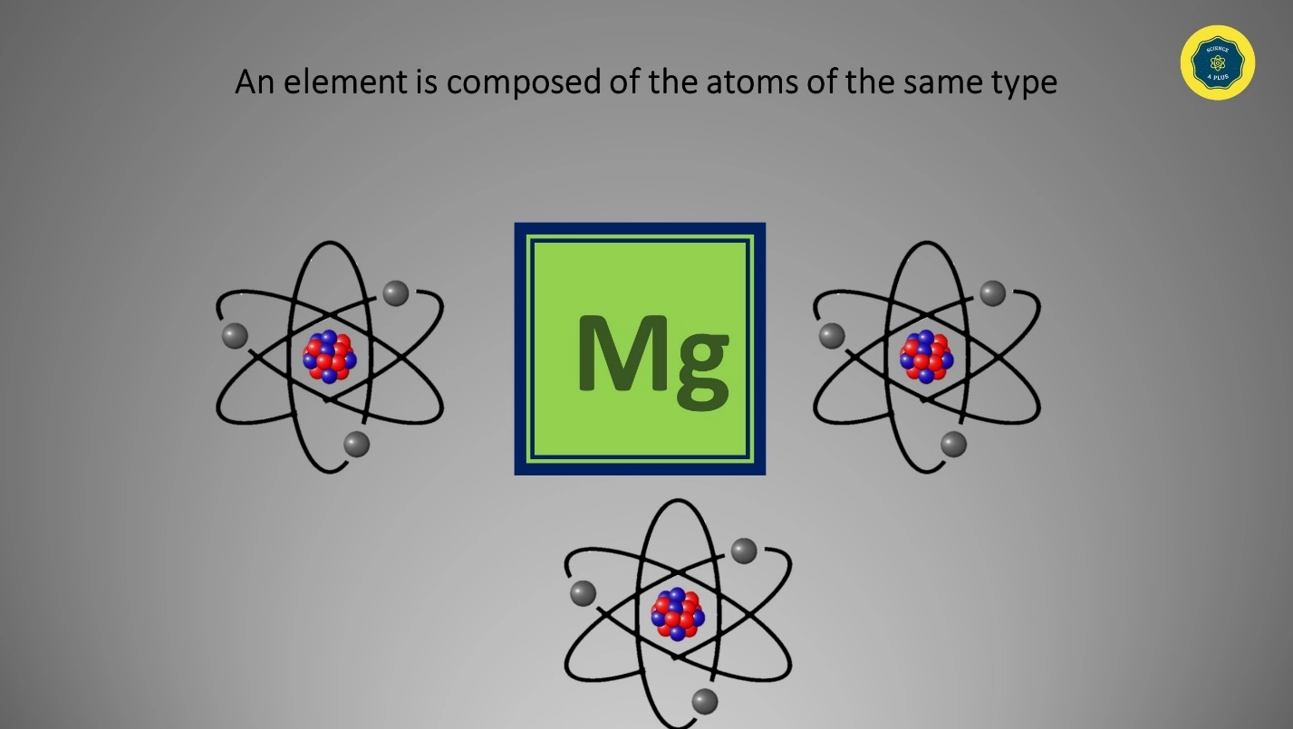 Elements and Compounds – Matter, Atom and its structure, Mass Number and Atomic Number, Sub atomic particles