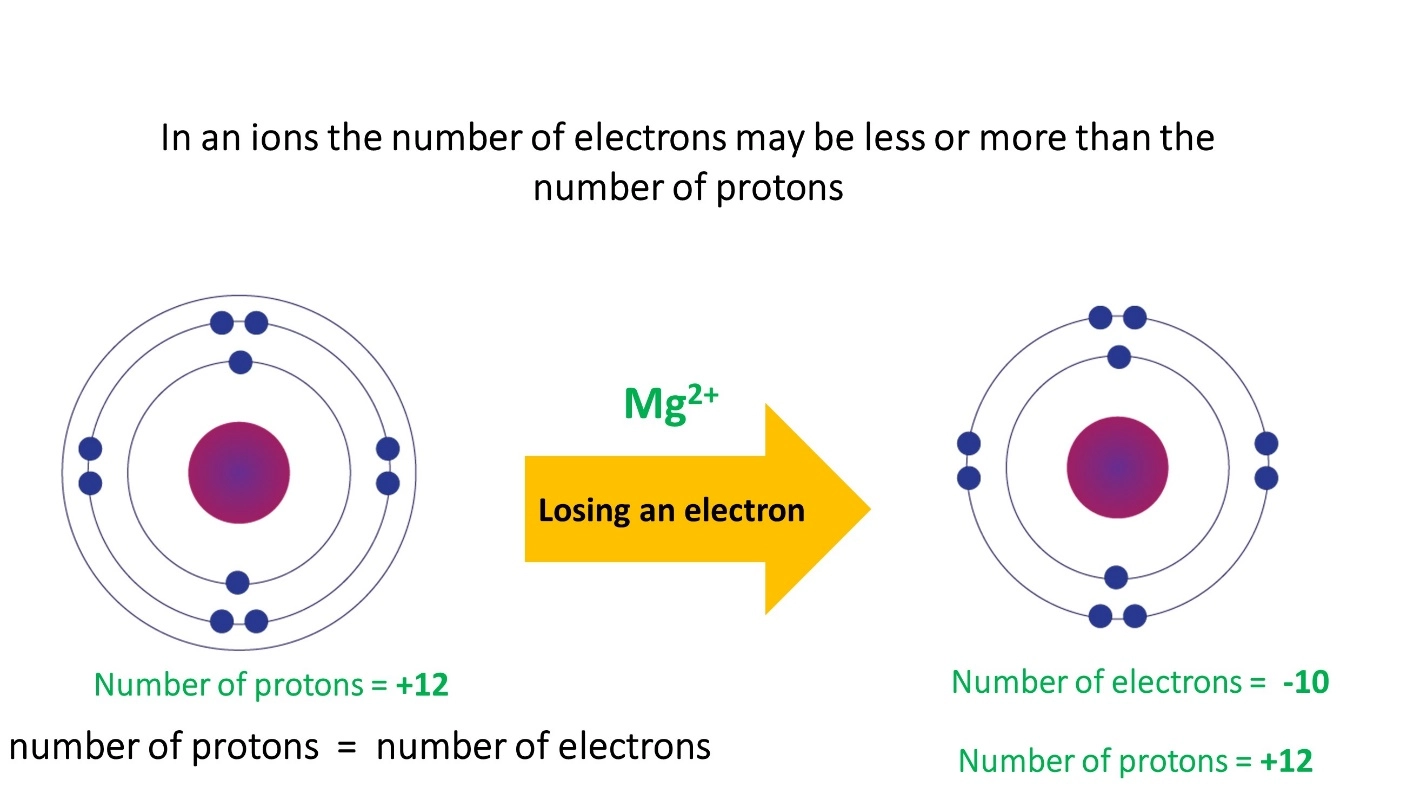Atomic number ( Z ) – Matter, Atom and its structure, Mass Number and Atomic Number, Sub atomic particles
