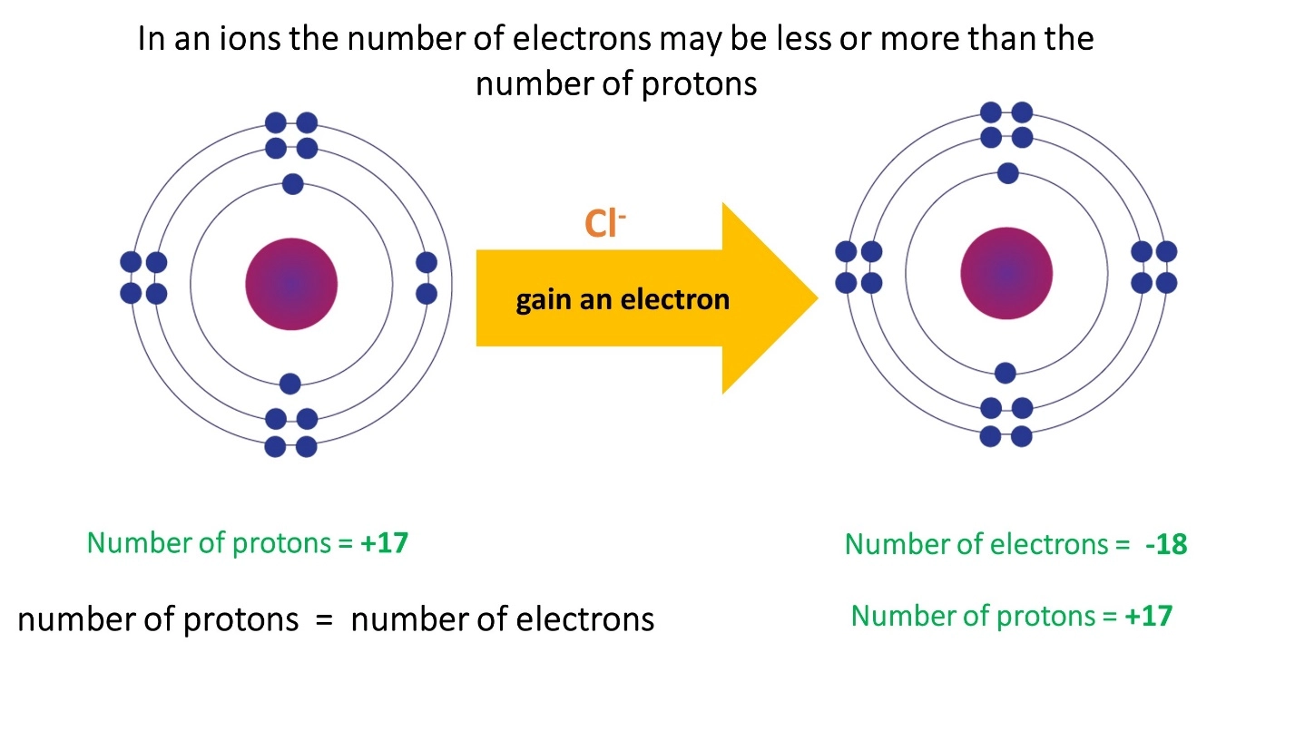 Atomic number ( Z ) – Matter, Atom and its structure, Mass Number and Atomic Number, Sub atomic particles