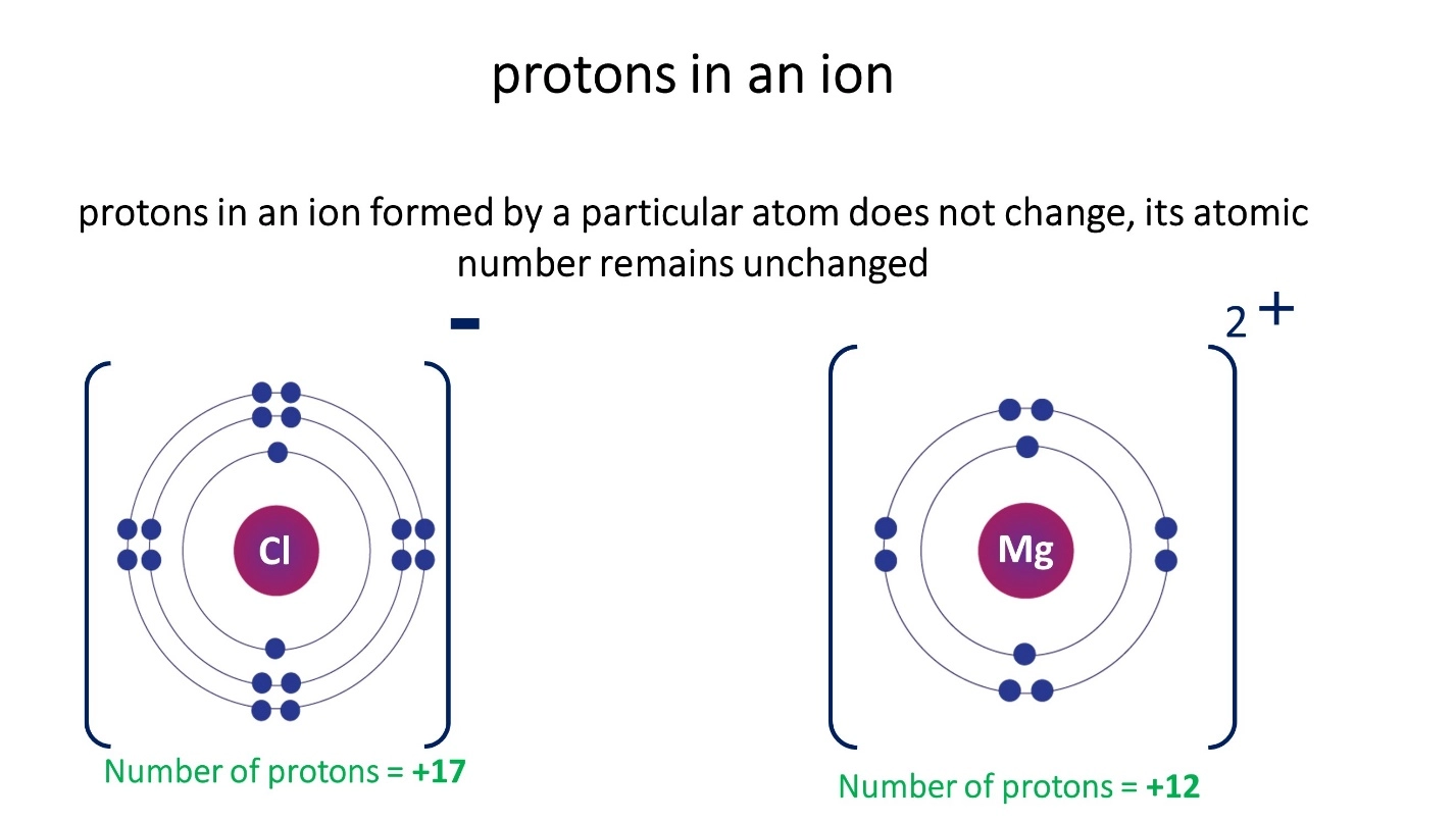 Atomic number ( Z ) – Matter, Atom and its structure, Mass Number and Atomic Number, Sub atomic particles