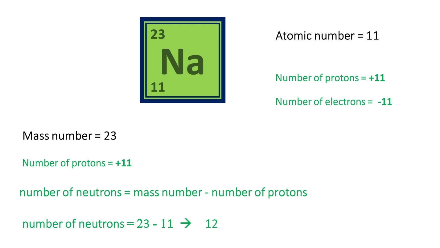 Mass number ( A ) – Matter, Atom and its structure, Mass Number and Atomic Number, Sub atomic particles