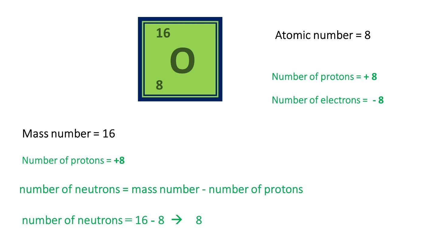 Mass number ( A ) – Matter, Atom and its structure, Mass Number and Atomic Number, Sub atomic particles