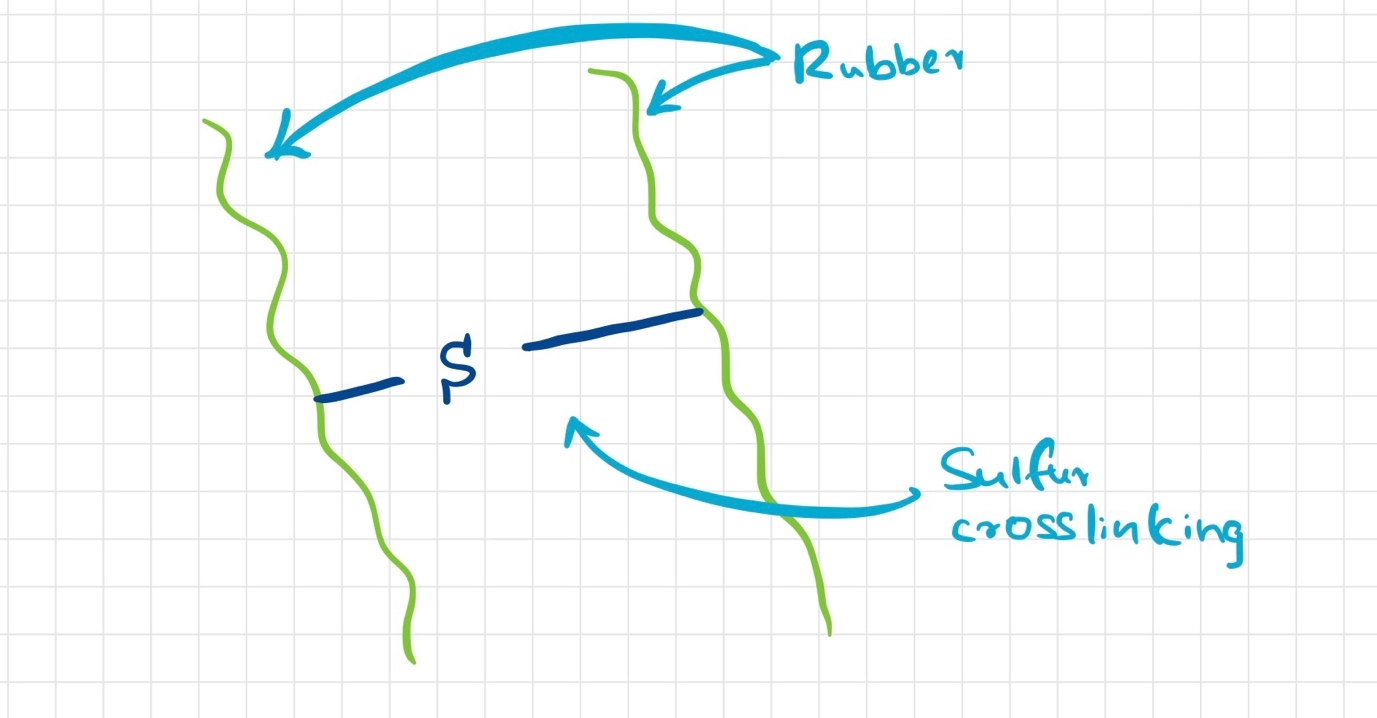 How rubber is vulcanized? - The process of vulcanization of rubber – Vulcanization process of rubber - How rubber is vulca...