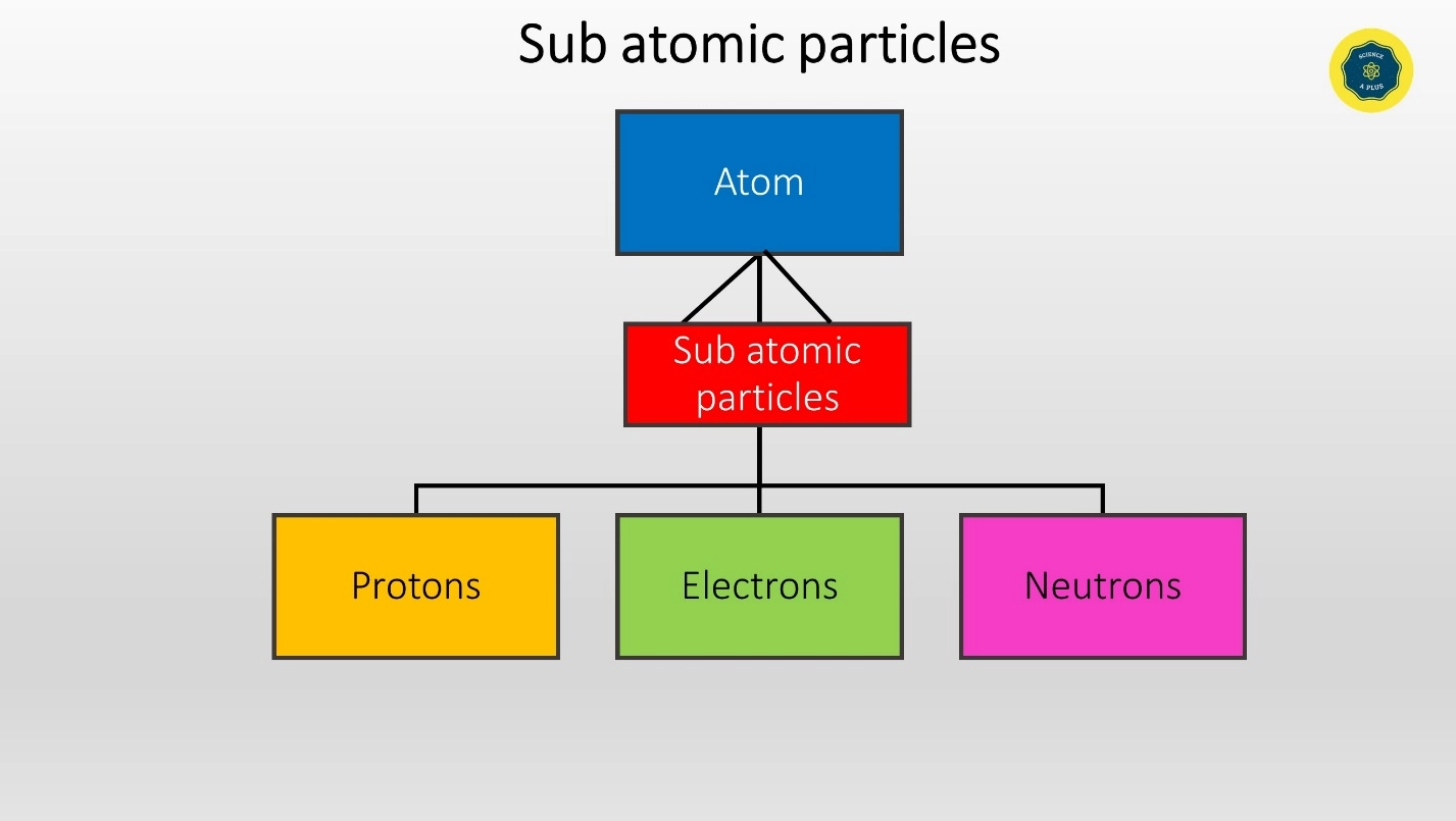 Electronic Configuration - Lesson for grade 10 GCSE chemistry
