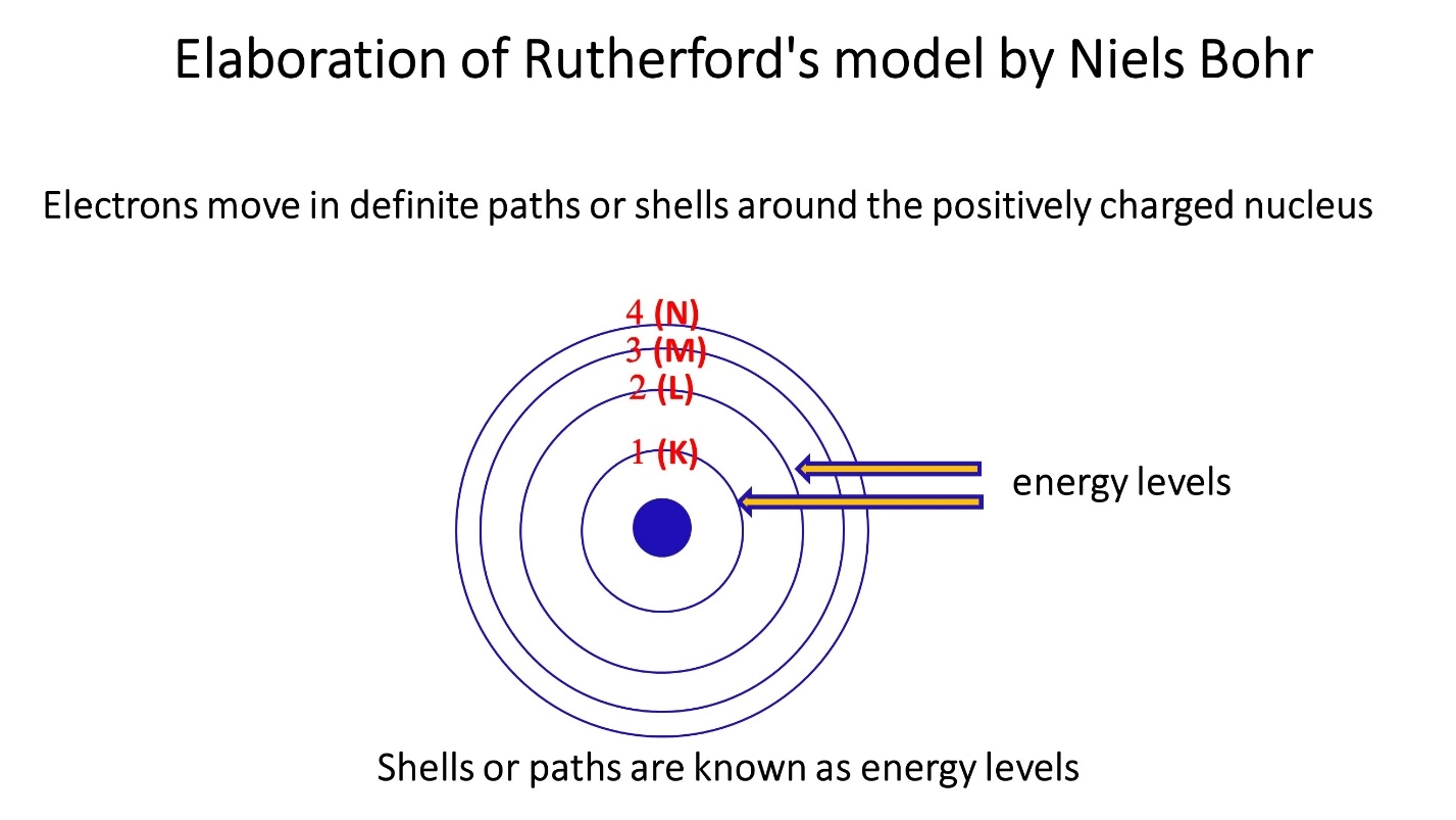 Elaboration of Rutherford's model by Niels Bohr – Electronic Configuration - Lesson for grade 10 GCSE chemistry