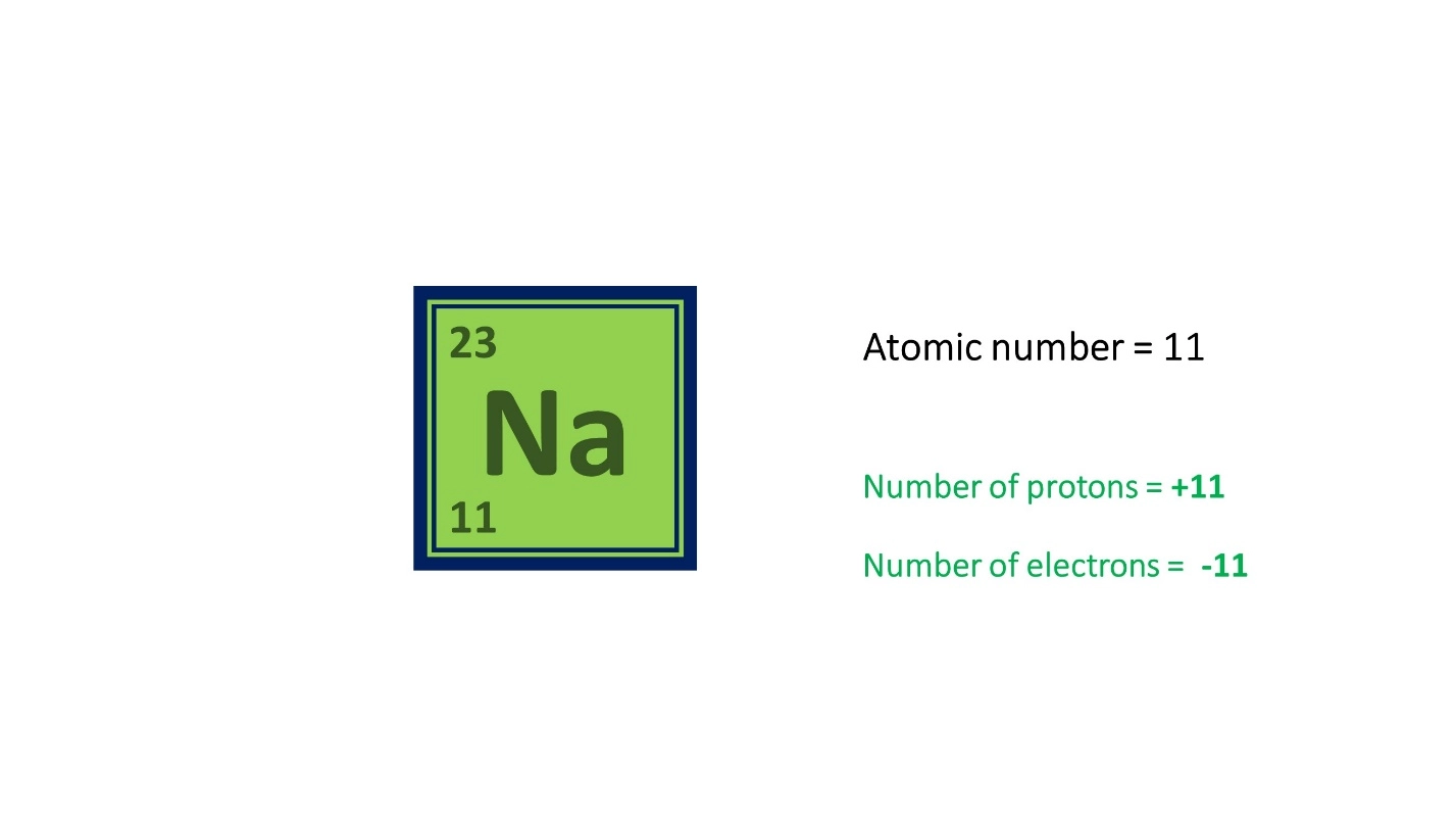 Mass Number and Atomic Number – Electronic Configuration - Lesson for grade 10 GCSE chemistry