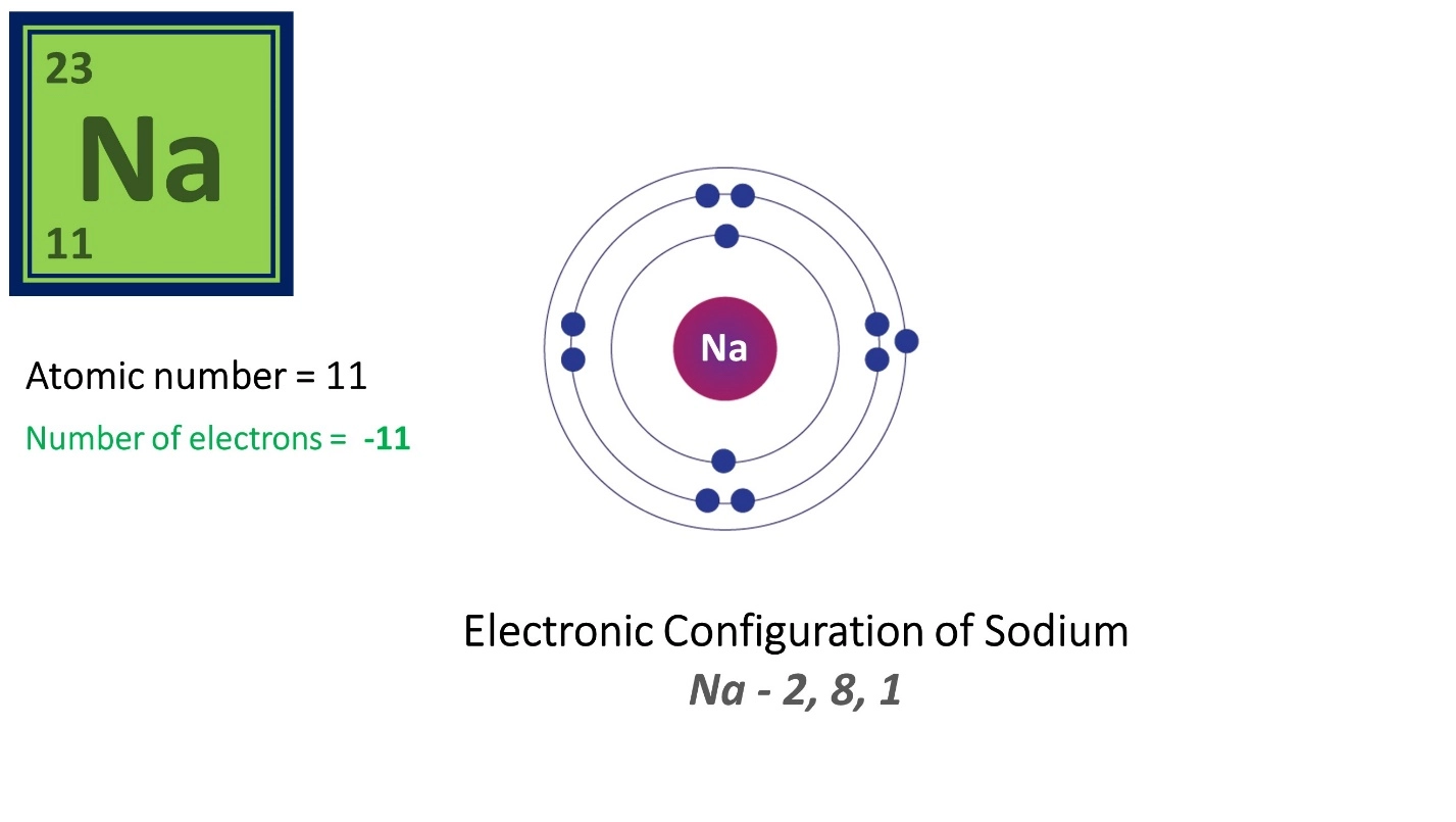 What is electronic configuration of an atom? – Electronic Configuration - Lesson for grade 10 GCSE chemistry