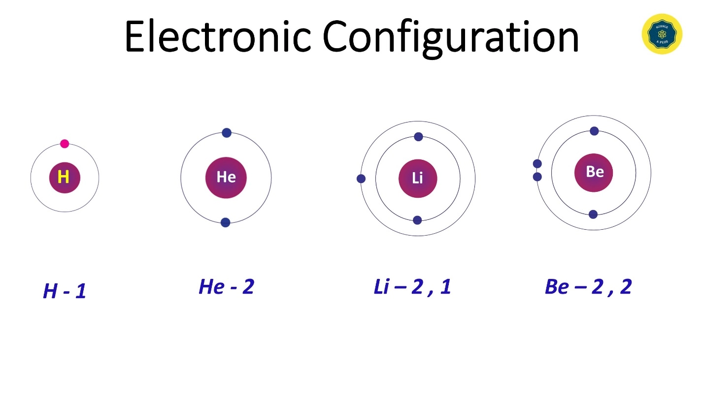 Electronic Configuration - Lesson for grade 10 GCSE chemistry