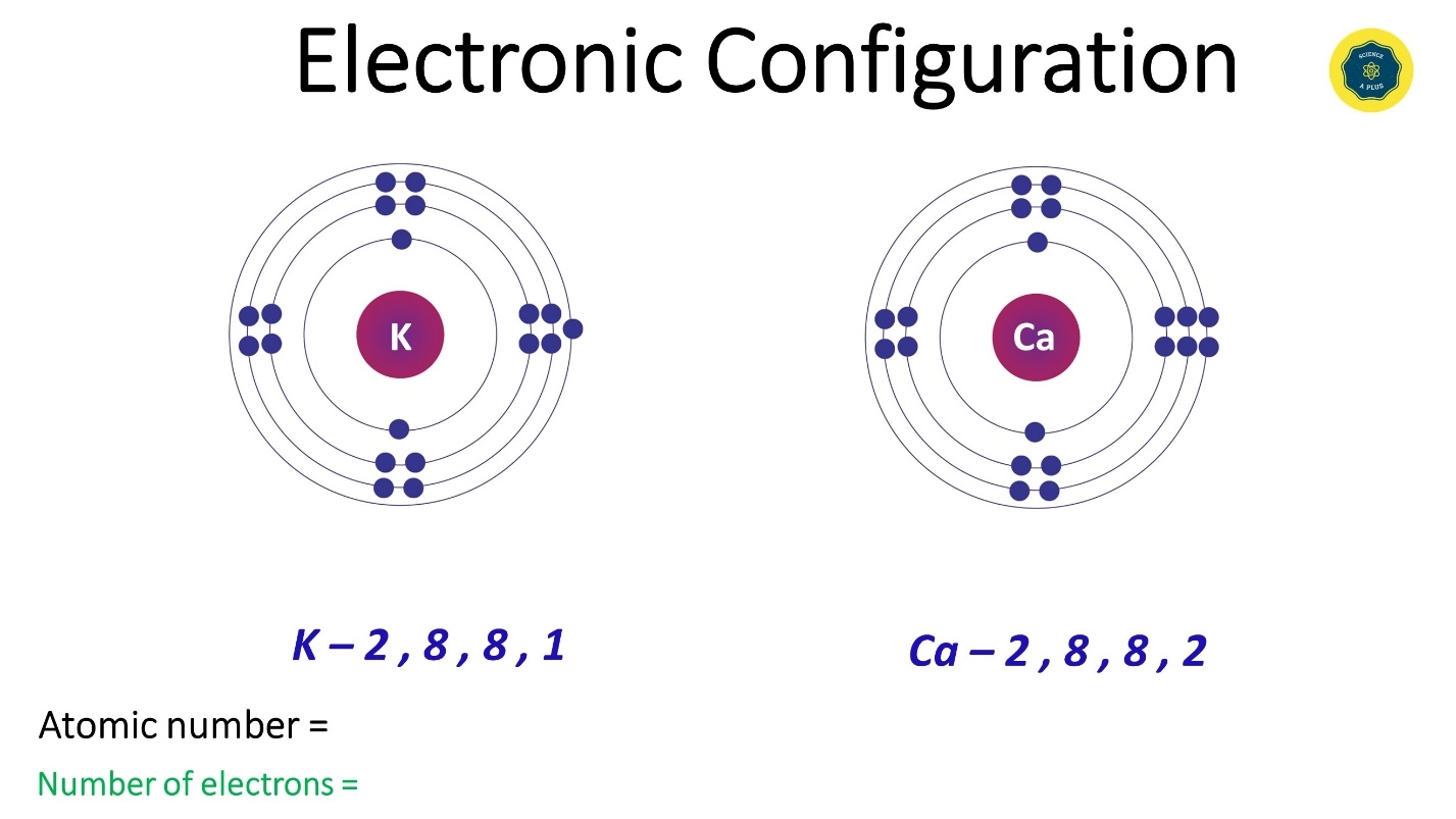 How to write the electronic configuration of an atom? – Electronic Configuration - Lesson for grade 10 GCSE chemistry