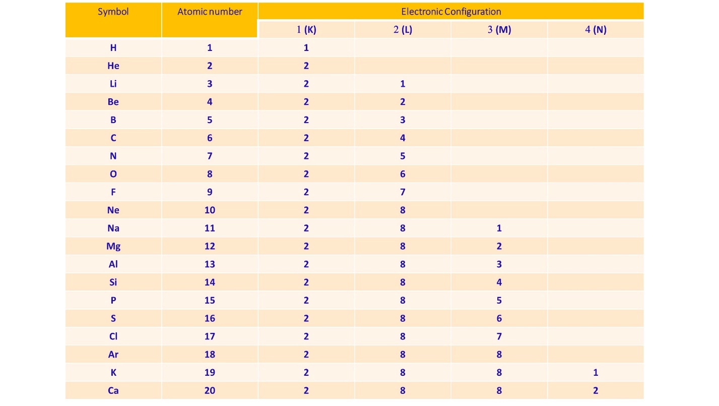 How to write the electronic configuration of an atom? – Electronic Configuration - Lesson for grade 10 GCSE chemistry