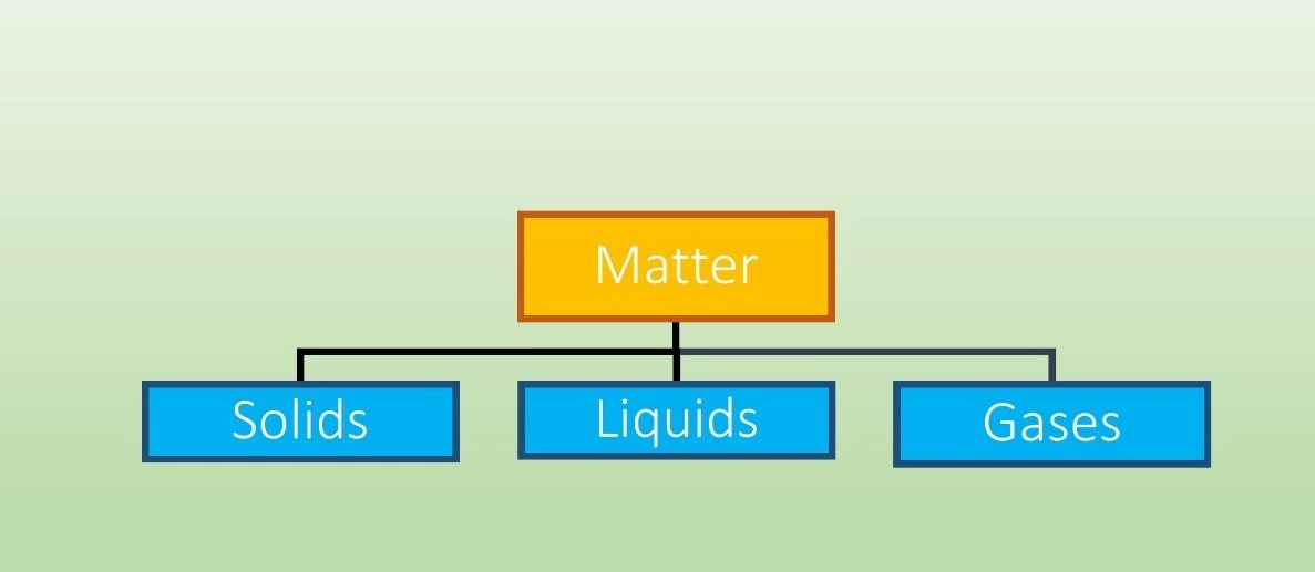 Matter, Atom and its structure, Mass Number and Atomic Number, Sub atomic particles
