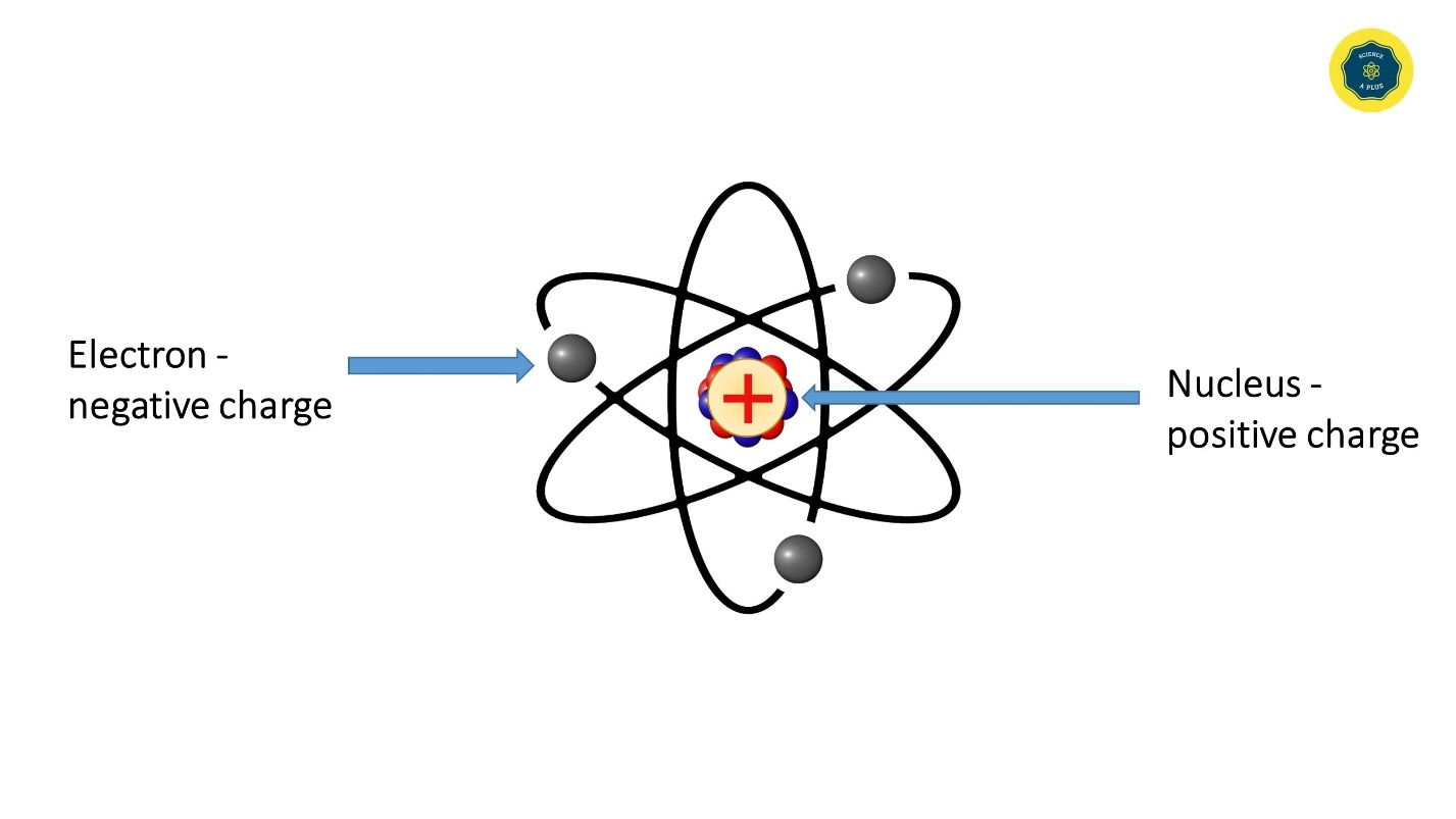 The Planetary Model of the Atom – Matter, Atom and its structure, Mass Number and Atomic Number, Sub atomic particles