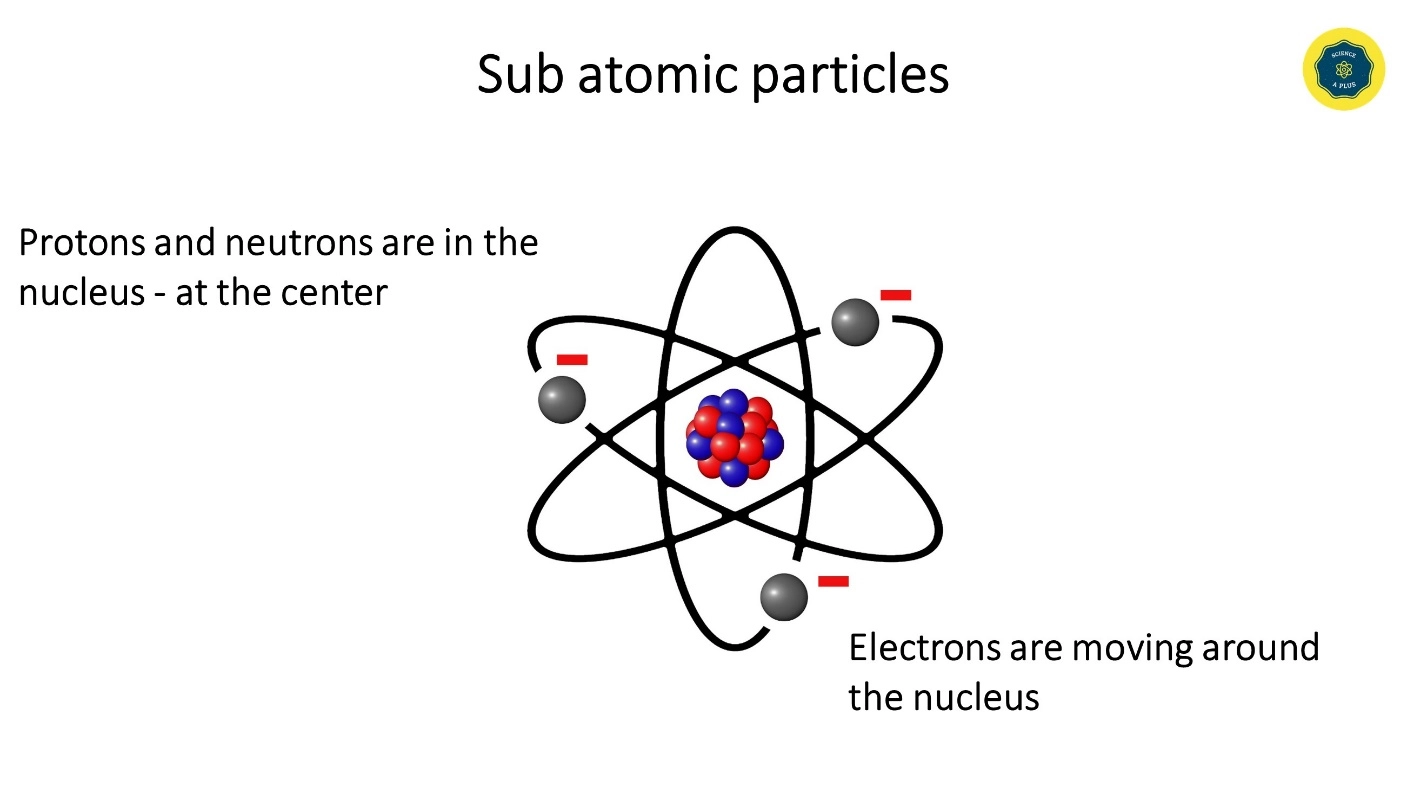 Matter, Atom and its structure, Mass Number and Atomic Number, Sub atomic particles – Chemistry study notes