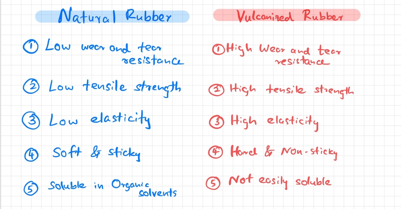 Natural rubber vs Vulcanized rubber – Vulcanization process of rubber - How rubber is vulcanised