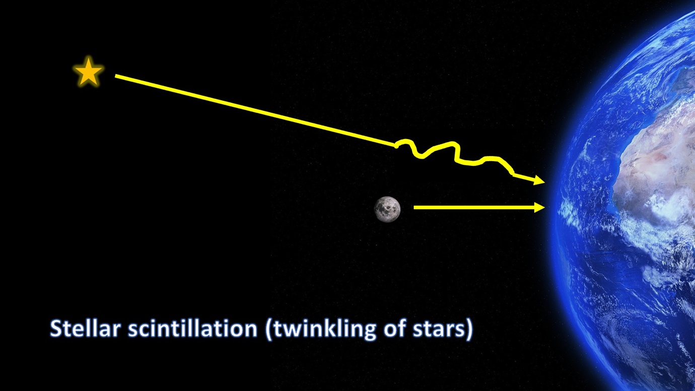 Why do stars twinkle and why planets do not twinkle?