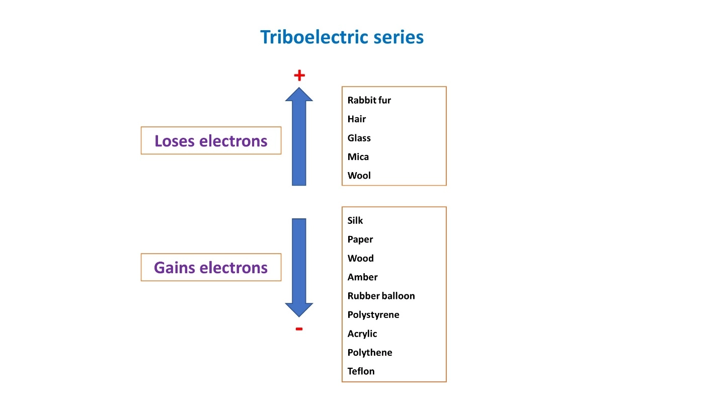 What is triboelectric series? – Static electricity – definition, and examples