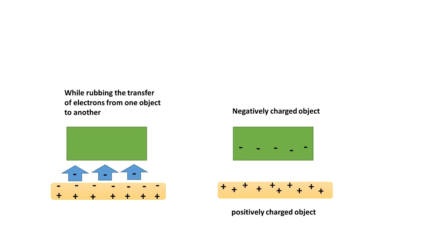 Generation of static electric charges - What causes static electricity? – Static electricity – definition, and examples