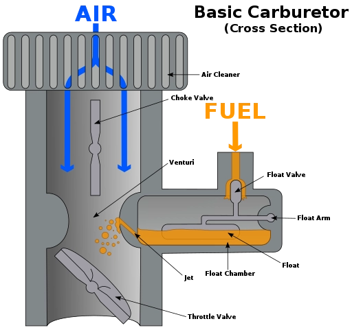 Gaskets in Carburetor – How a carburetor works – [simplified]