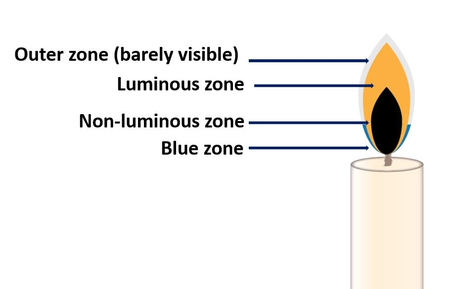 Candle flame vs Bunsen flame – Combustion - complete, incomplete combustion, candle and Bunsen flame, Ignition, Fire  