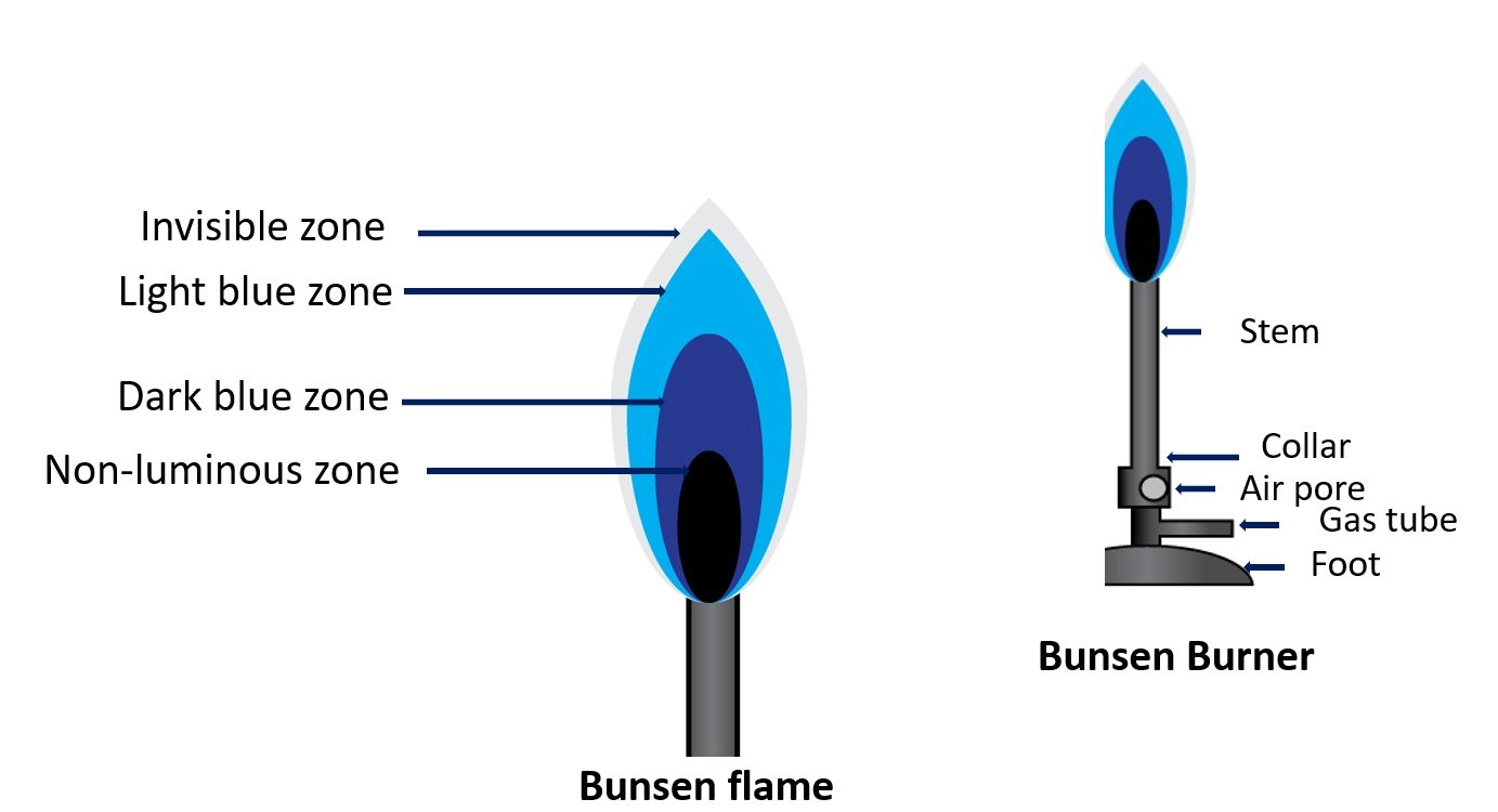 Candle flame vs Bunsen flame – Combustion - complete, incomplete combustion, candle and Bunsen flame, Ignition, Fire  