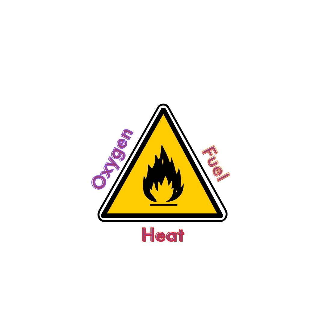 Combustion - complete, incomplete combustion, candle and Bunsen flame, Ignition, Fire  