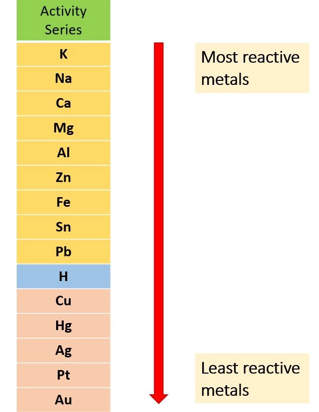 Activity series chemistry lesson