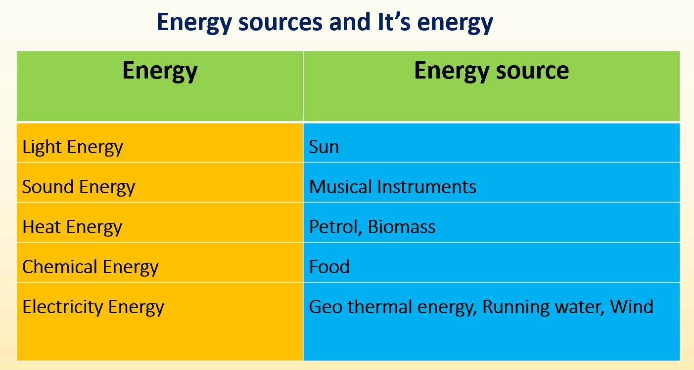 Energy sources and It’s energy – Energy sources and their uses