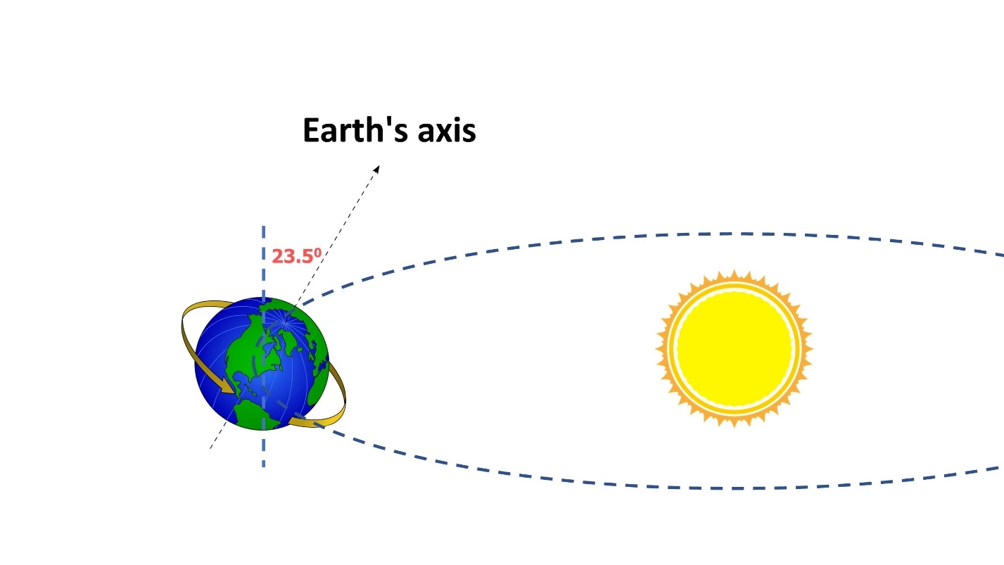 Explain occurring seasons – The four seasons explained