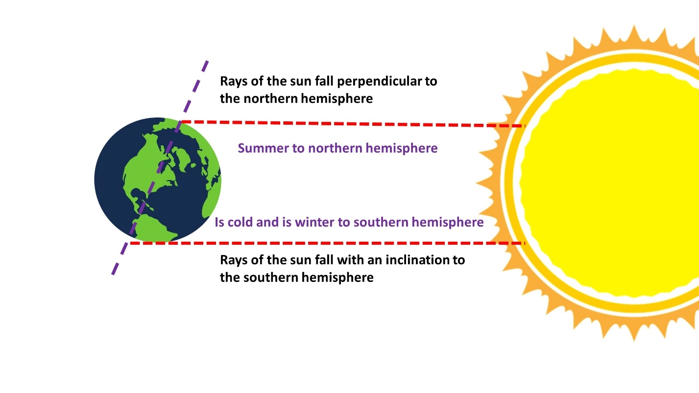 Explain occurring seasons – The four seasons explained