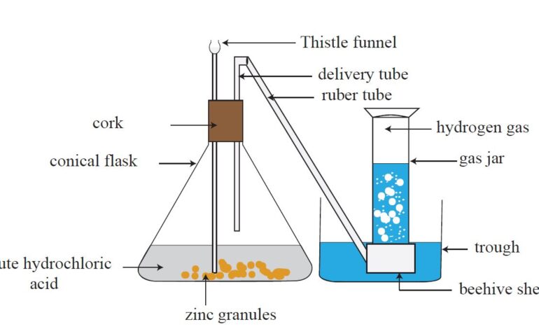  Preparation of gases