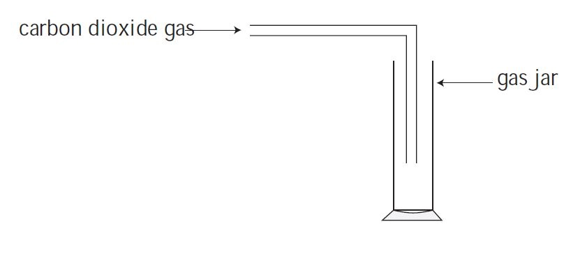 Physical properties of carbon dioxide gas – Preparation of gases