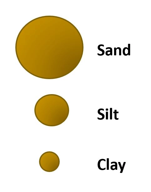 Different types of soil – Soil – types, composition and other facts