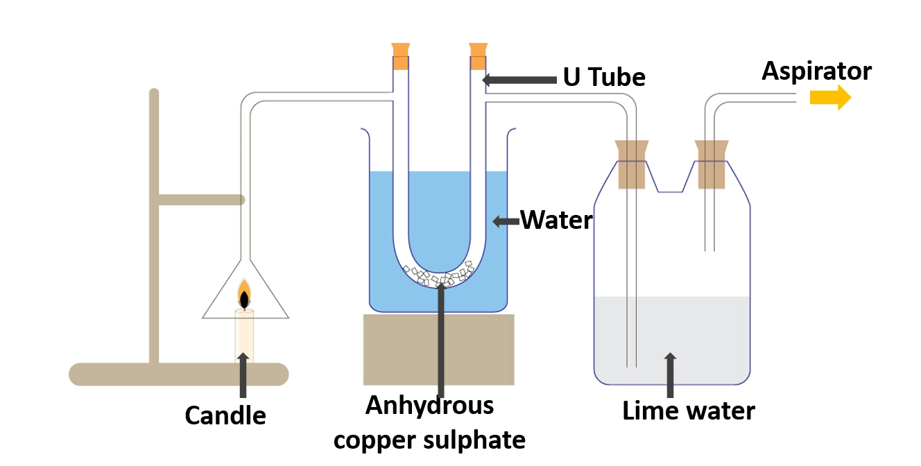 Simple experiments that can be conducted in the laboratory