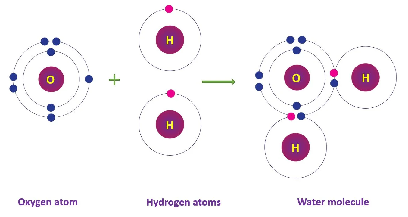 Covalent Bonds – Chemistry study notes