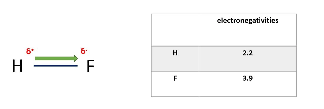 Covalent Bonds – Chemistry study notes