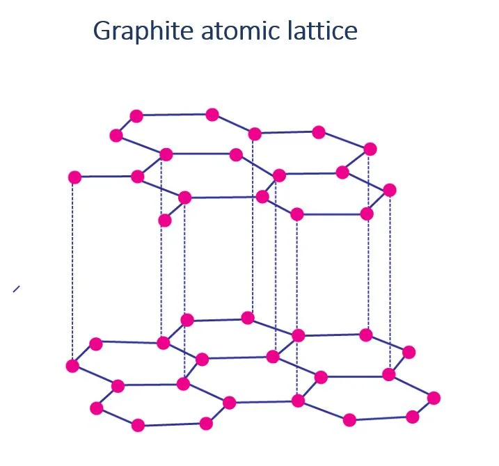 Graphite atomic lattice in a diagram – Covalent Bonds