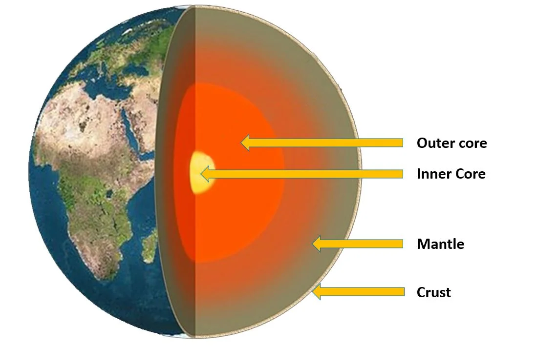 What is the nature of the inner part of the earth? – Tectonic plates