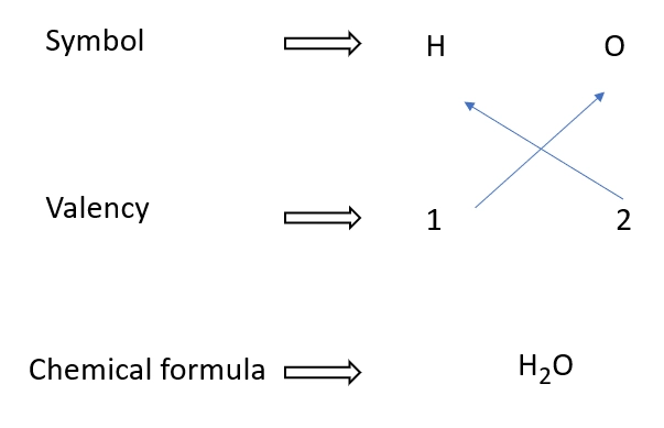 Writing Formulae water in a diagram – Writing chemical formular made easy