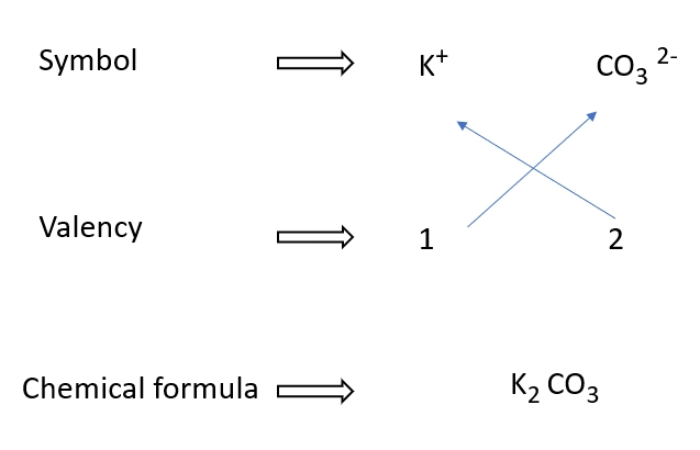 Potassium carbonate formulae writing in a diagram – Writing chemical formular made easy