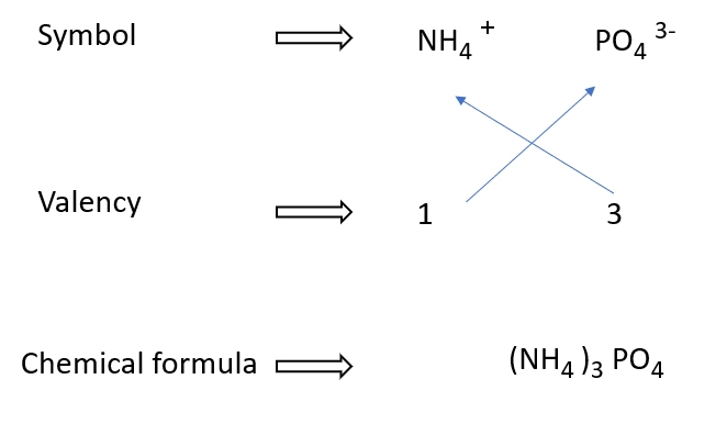 Ammonium phosphate formulae in a diagram – Writing chemical formular made easy