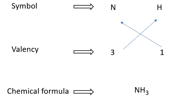 Writing Formulae water in a diagram – Writing chemical formular made easy